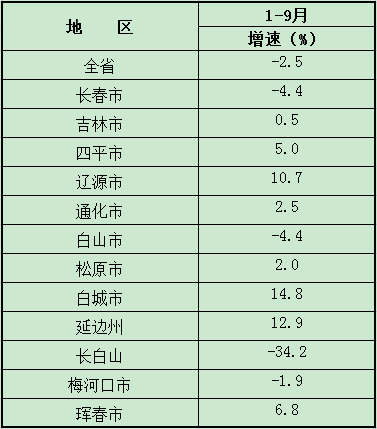 2022年1-9月市州规模以上工业增加值.png