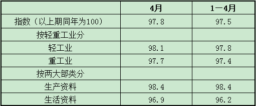 2024年1-4月全省工业生产者出厂价格指数.png