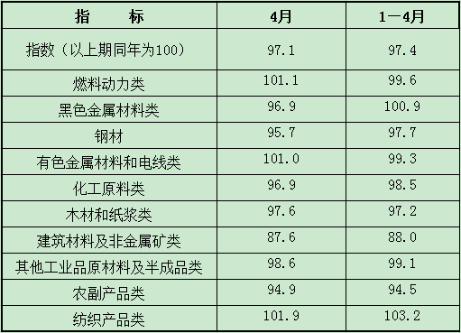 2024年1-4月全省工业生产者购进价格指数.png