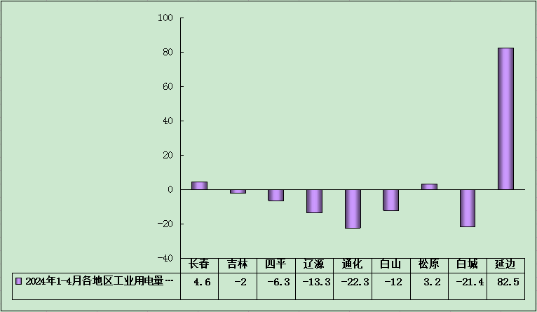 2024年1-4月各地区工业用电量完成情况.png