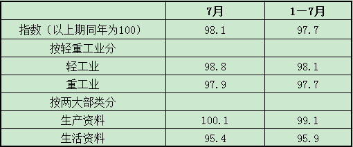 2024年1-7月全省工业生产者出厂价格指数.png